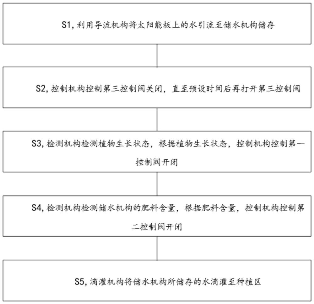 一種滴灌裝置、方法及種植系統(tǒng)