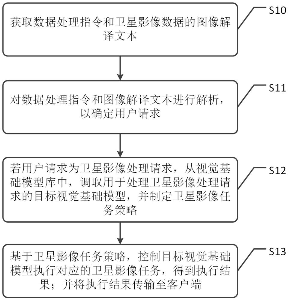 一種衛(wèi)星影像數(shù)據(jù)的交互方法、裝置及介質(zhì)與流程