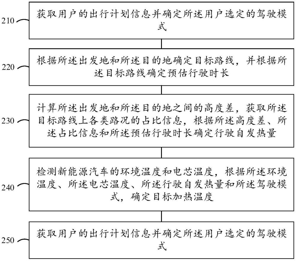 新能源汽車電池加熱控制方法、裝置、設備及存儲介質與流程