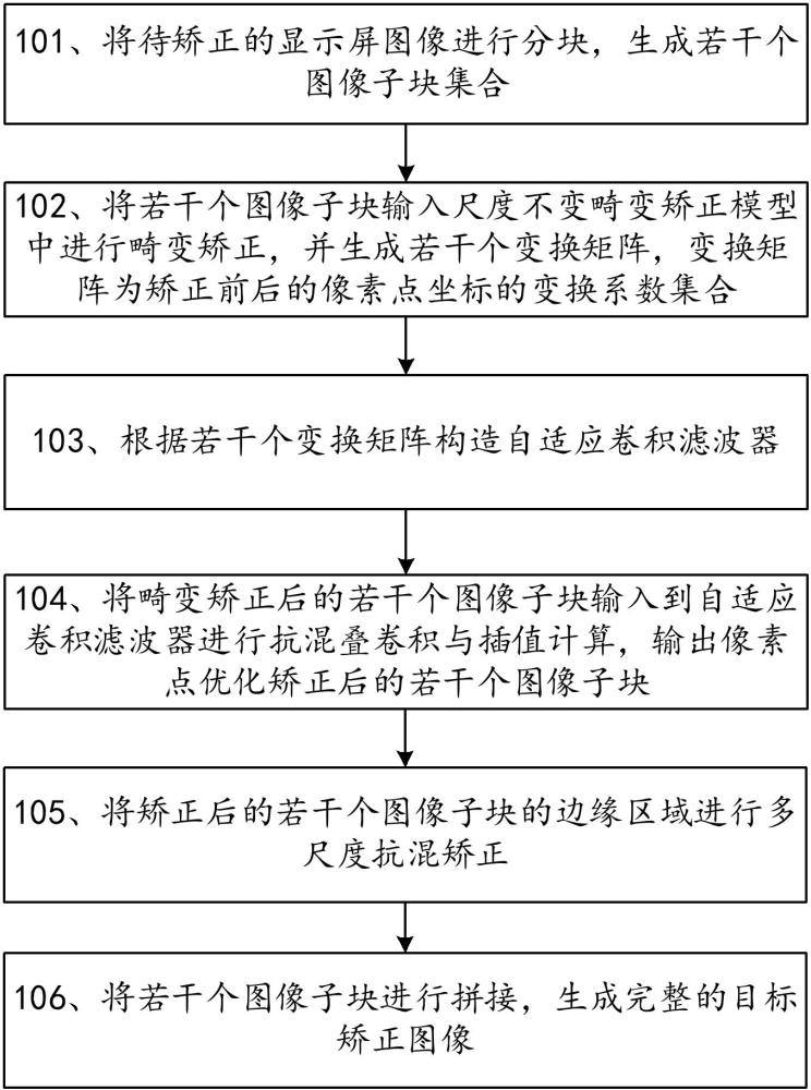 一种图像畸变矫正的方法、装置、系统及存储介质与流程