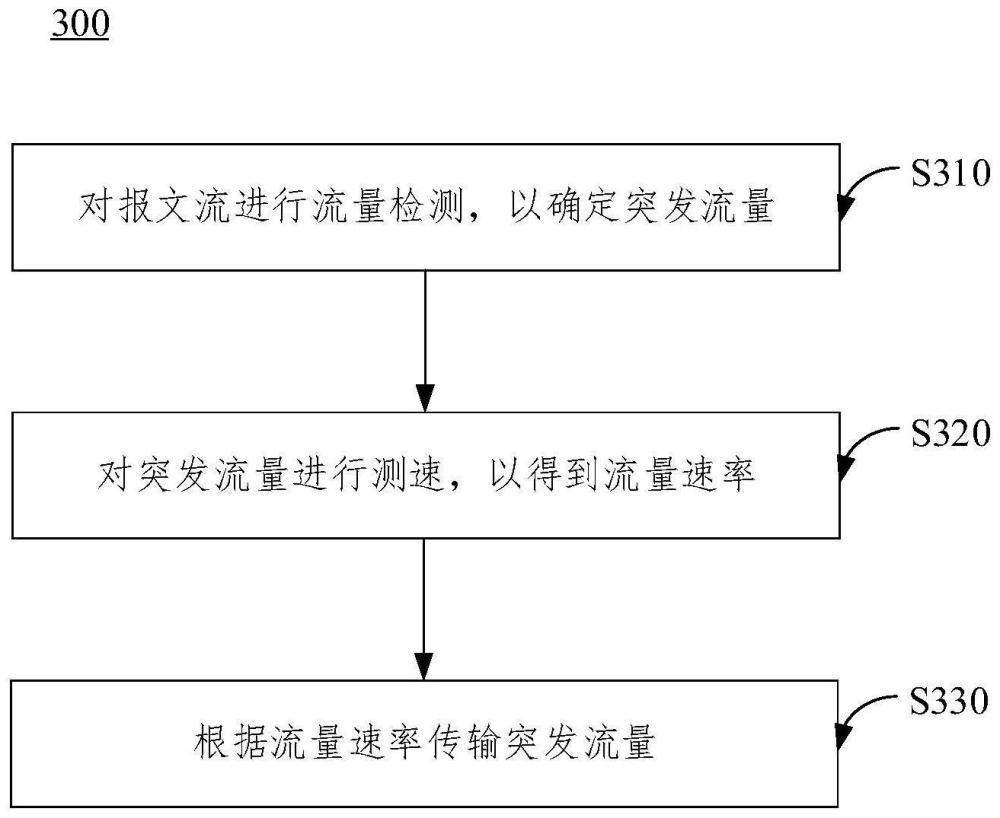 流量處理方法及裝置與流程