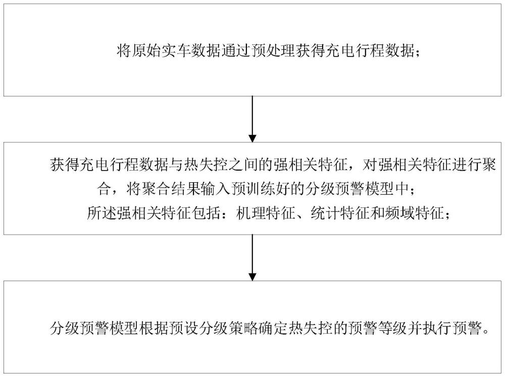 動力電池?zé)崾Э氐念A(yù)警方法及系統(tǒng)、存儲介質(zhì)、電子設(shè)備與流程