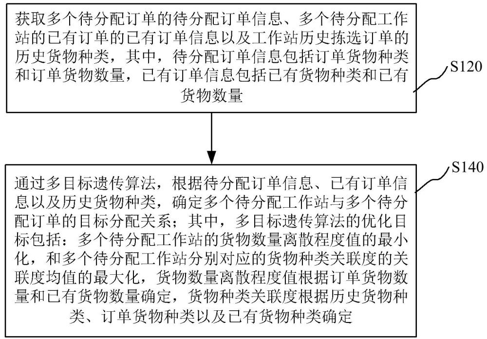 用于倉儲多工作站的訂單分配方法、裝置和存儲介質(zhì)與流程