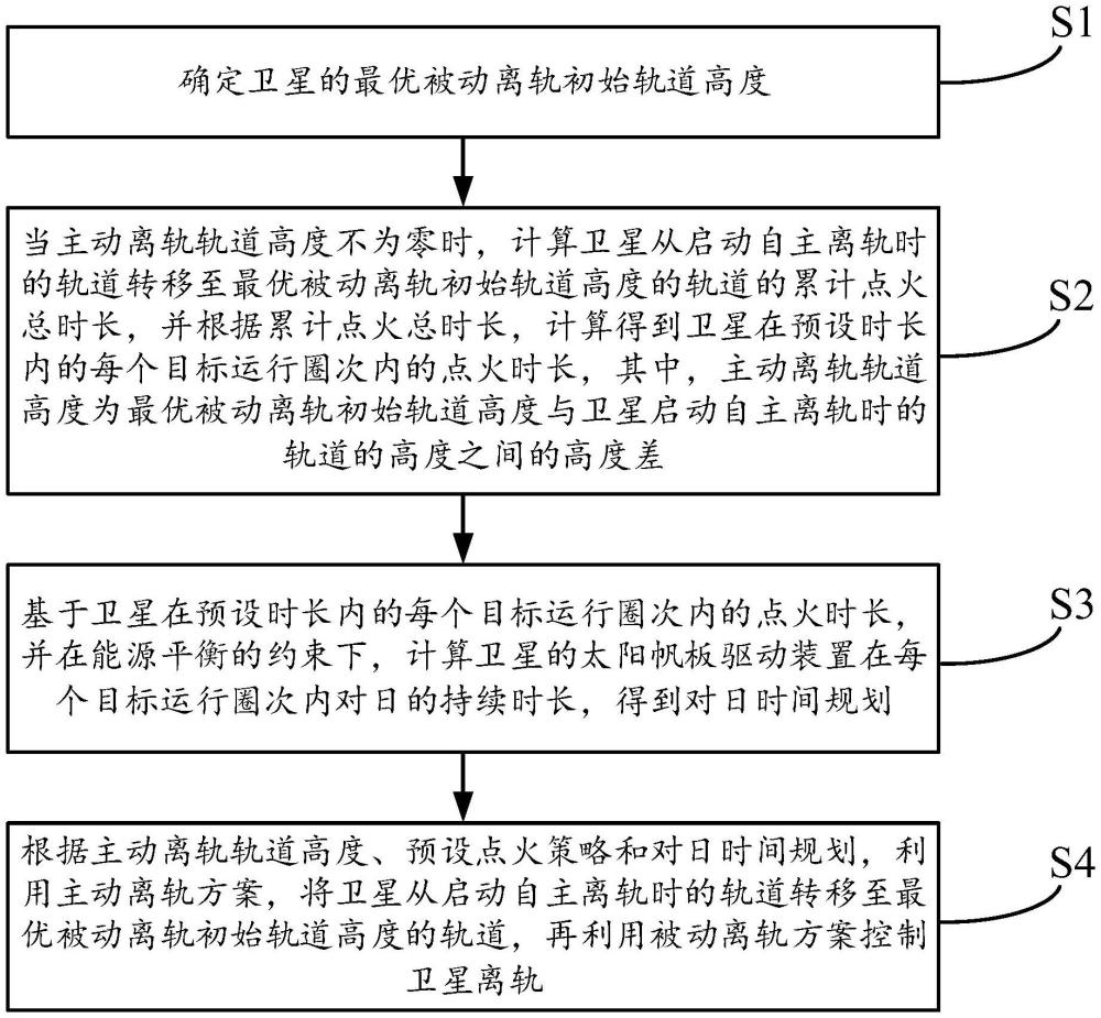 一種衛(wèi)星的離軌控制方法、系統(tǒng)、電子設(shè)備和存儲介質(zhì)與流程