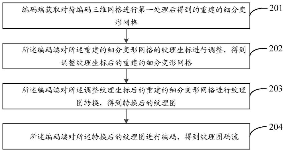 三維網(wǎng)格編碼方法、解碼方法、裝置及電子設(shè)備與流程