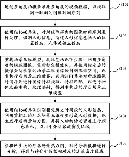 一種多角度融合的廳店場(chǎng)景熱力圖生成方法和裝置與流程