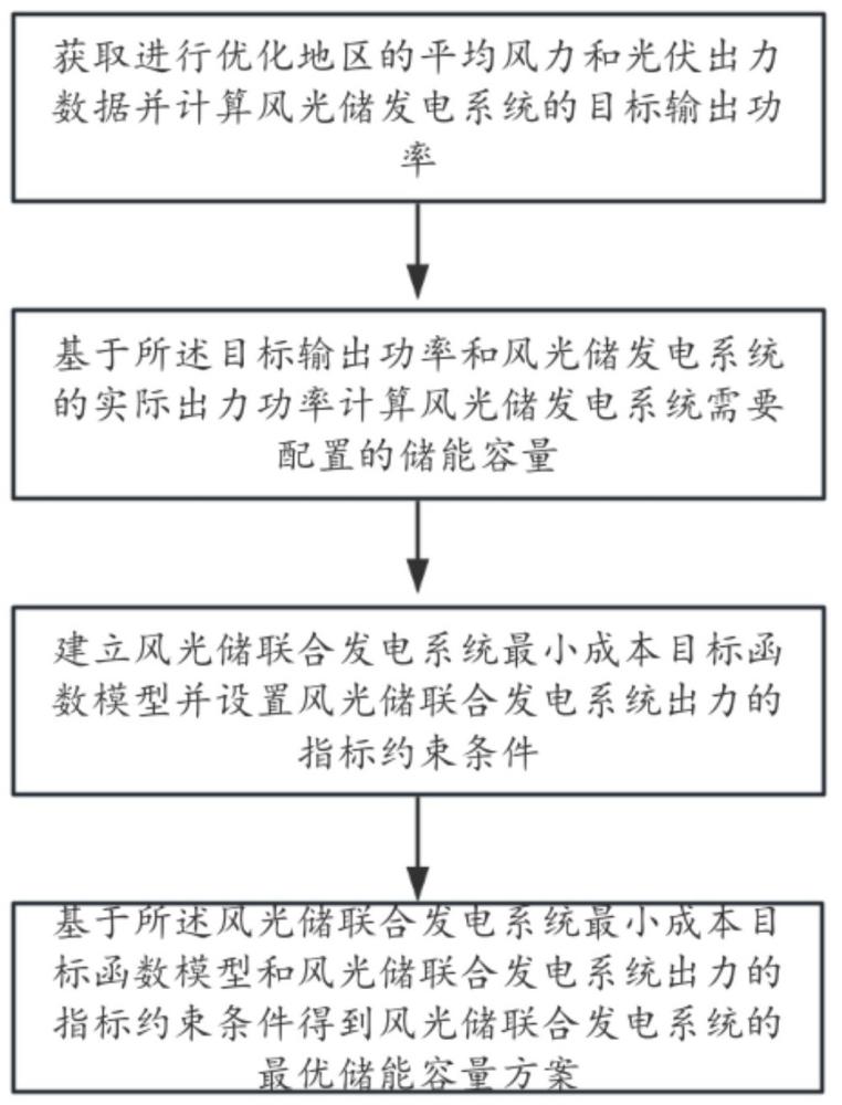 一種風(fēng)光發(fā)電系統(tǒng)的儲(chǔ)能容量配置方法與流程