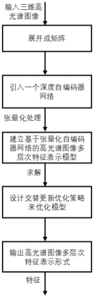 一種基于張量化自編碼器網(wǎng)絡的高光譜圖像多層次特征表示方法