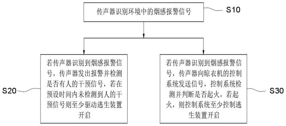 晾衣機(jī)的防火控制方法及晾衣機(jī)與流程