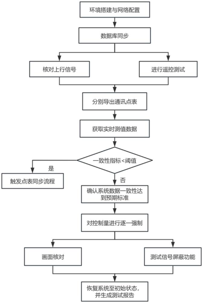 一種梯級計算機監(jiān)控系統(tǒng)的聯(lián)合調(diào)試方法及系統(tǒng)與流程