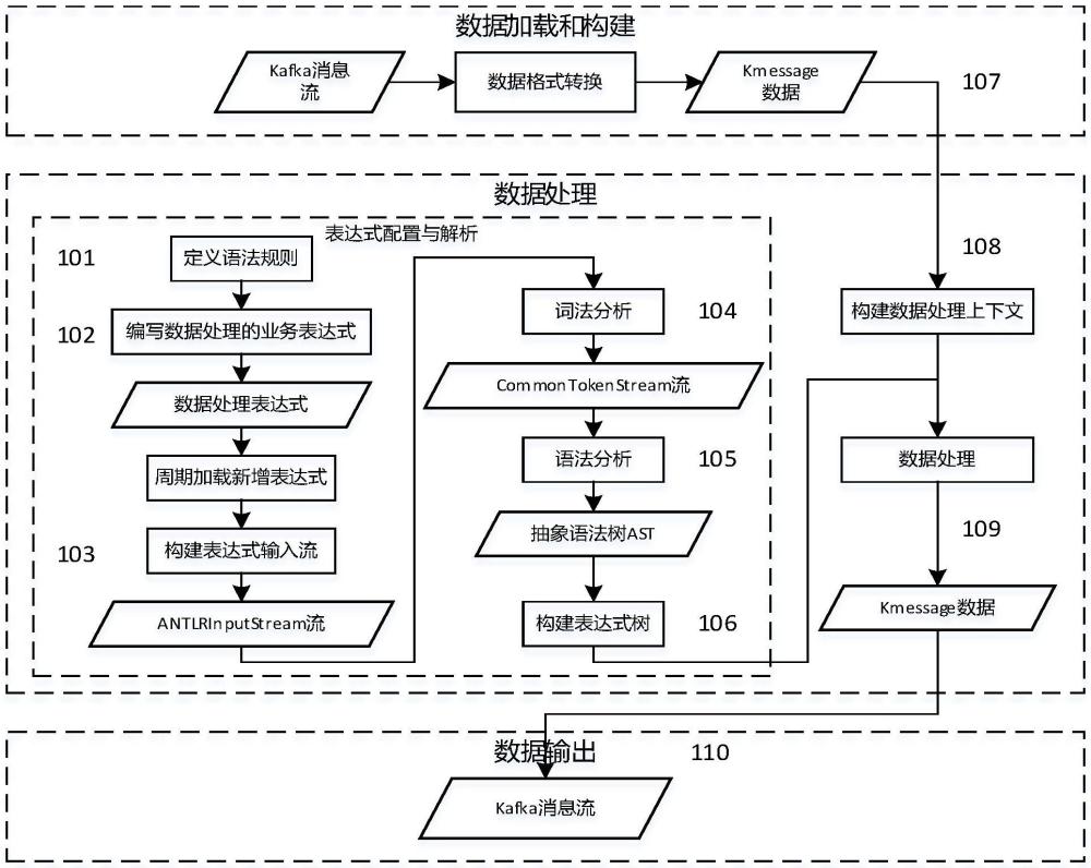 一種基于ANTLR 4的數(shù)據(jù)處理架構(gòu)方法與流程