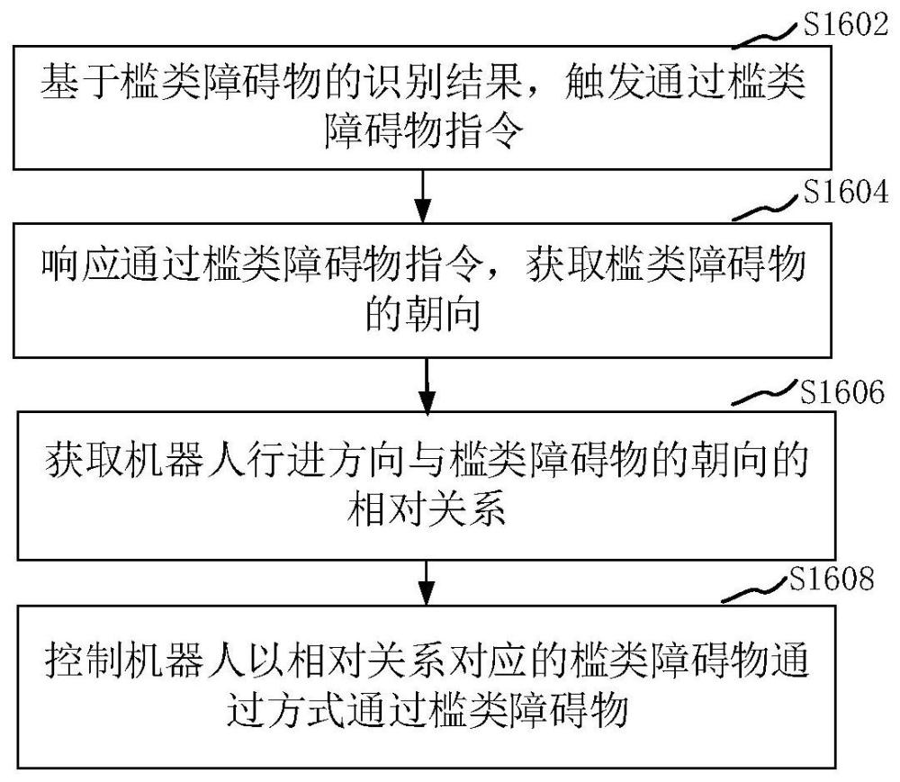 檻類(lèi)障礙物及其朝向識(shí)別方法、機(jī)器人控制方法與流程