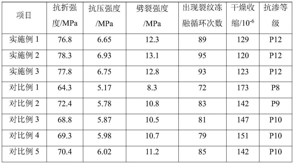 一種高強混凝土及其制備方法與流程