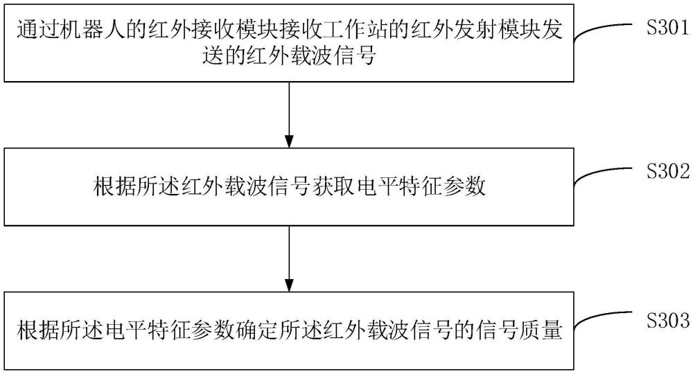 機(jī)器人的紅外信號(hào)檢測(cè)方法、裝置、機(jī)器人及介質(zhì)與流程