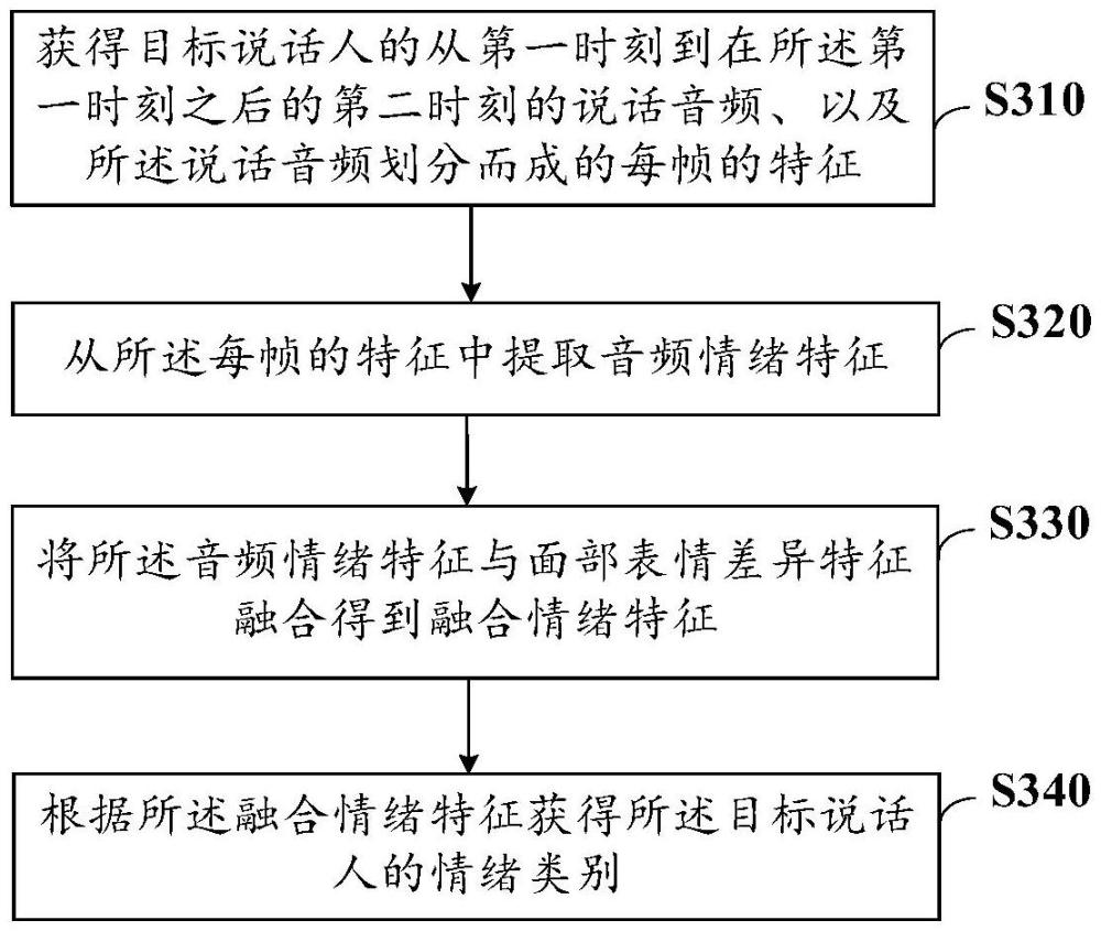 情緒識別方法與流程