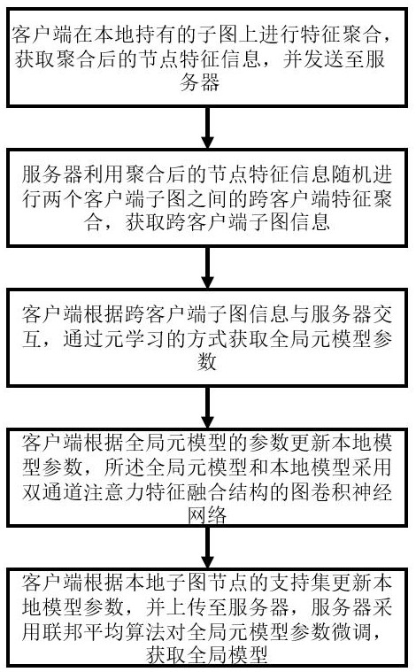 一種具有隱私保護(hù)的雙通道聯(lián)邦圖學(xué)習(xí)方法、裝置及系統(tǒng)