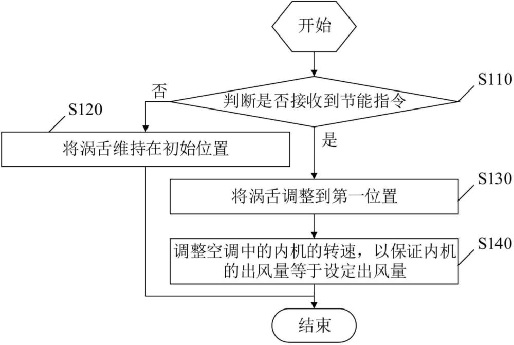 一種空調(diào)及其控制方法與流程