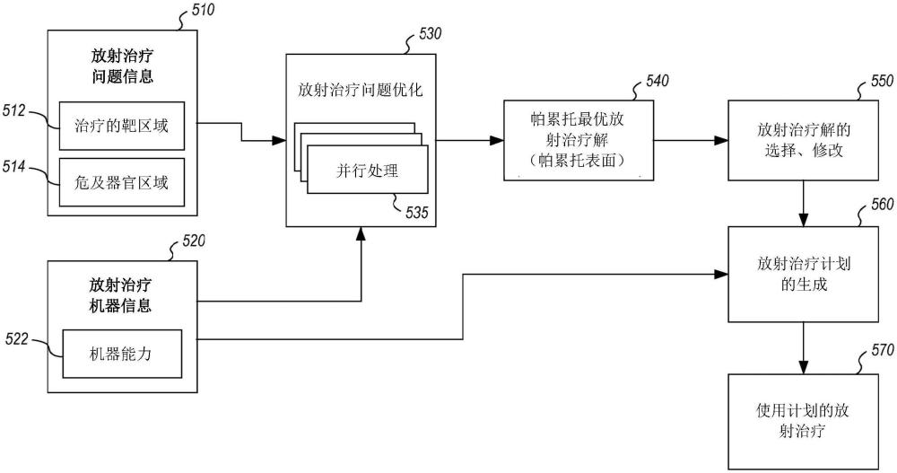 帕累托最優(yōu)放射治療計(jì)劃的并行生成的制作方法