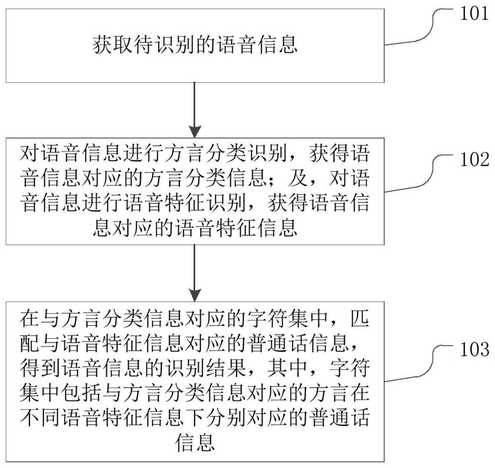 一種語音識別方法、裝置、設(shè)備、存儲介質(zhì)及車輛與流程