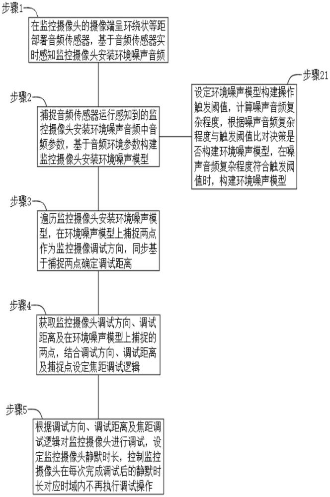 一種物聯(lián)網(wǎng)智慧工廠監(jiān)控系統(tǒng)的調(diào)試方法與流程