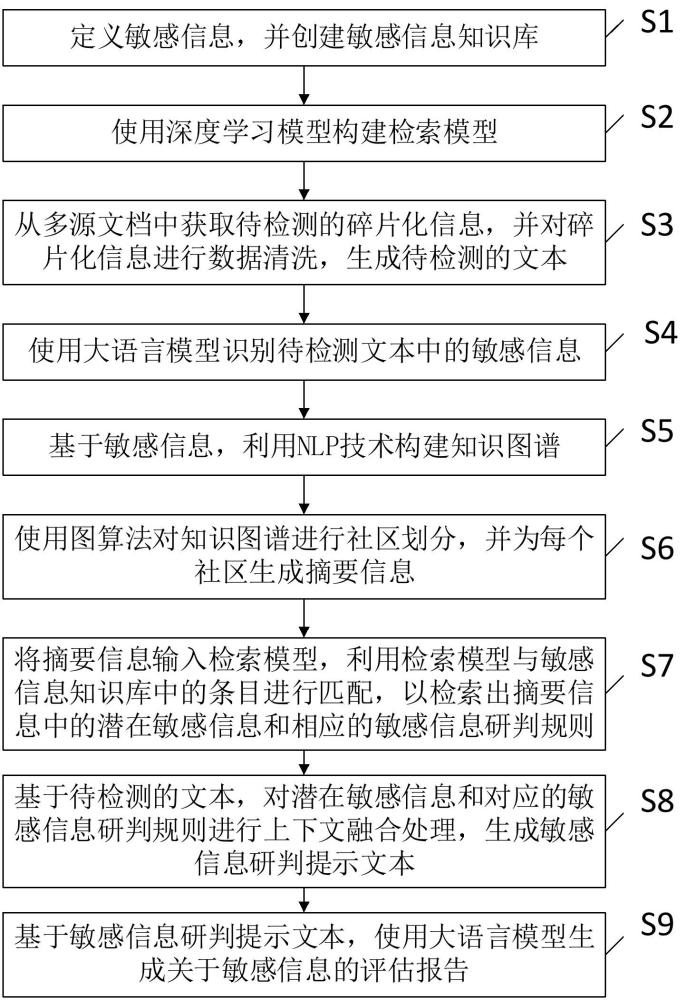 一種碎片化敏感信息智能檢測方法及系統(tǒng)與流程