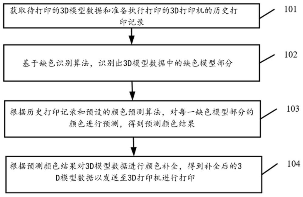 用于FDM彩色打印的色彩數(shù)據(jù)處理方法及系統(tǒng)與流程