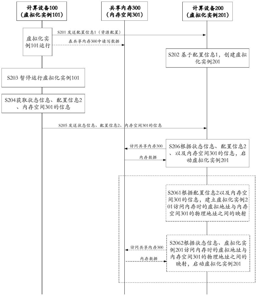 計(jì)算系統(tǒng)、虛擬化實(shí)例熱遷移方法及相關(guān)設(shè)備與流程