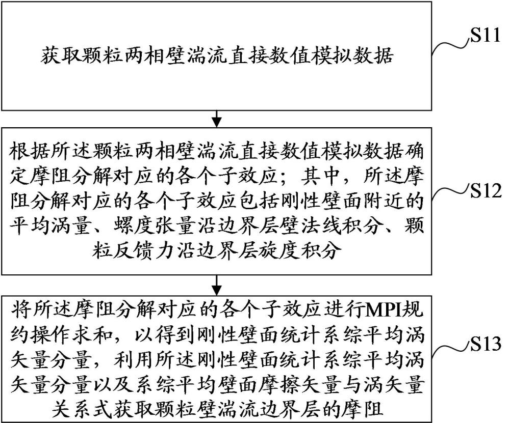 顆粒壁湍流邊界層摩阻計算方法、裝置、設(shè)備及介質(zhì)與流程