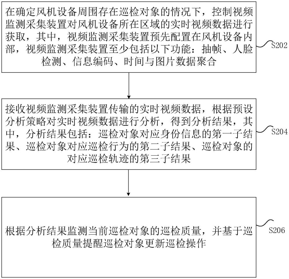 巡檢對象的監(jiān)測方法及裝置、存儲介質及電子裝置與流程