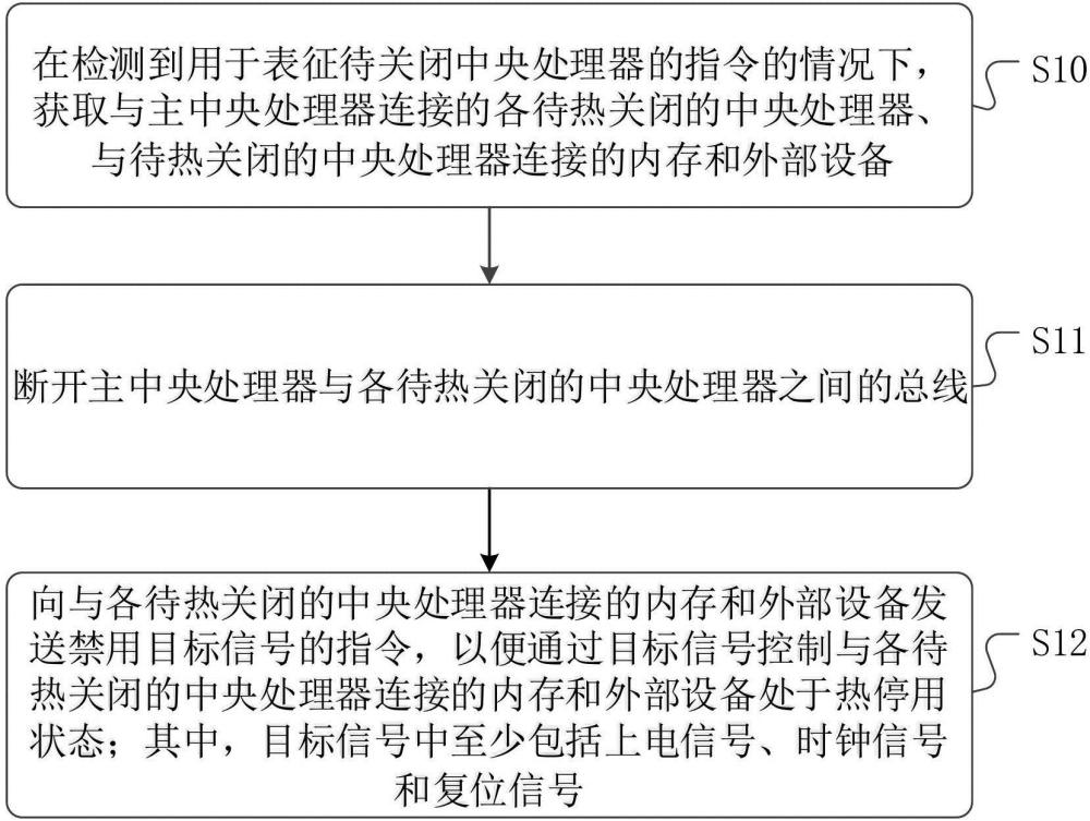 一種多路服務(wù)器系統(tǒng)的控制方法、裝置、設(shè)備及介質(zhì)與流程