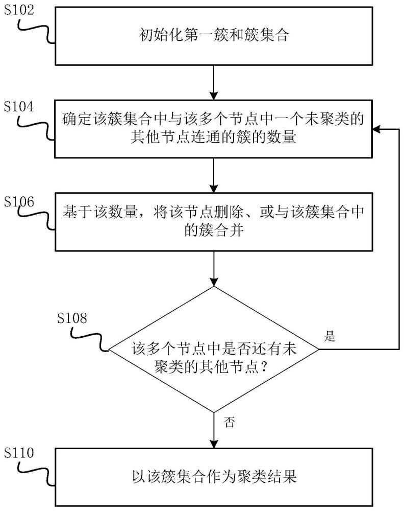 聚類和內(nèi)容的推薦方法、設(shè)備、介質(zhì)和計算機程序產(chǎn)品與流程