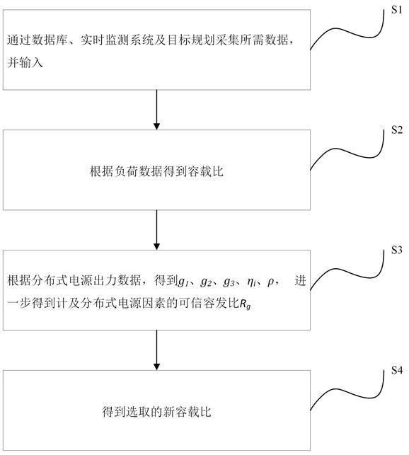 一種計(jì)及分布式電源的容載比選取方法、設(shè)備及介質(zhì)與流程