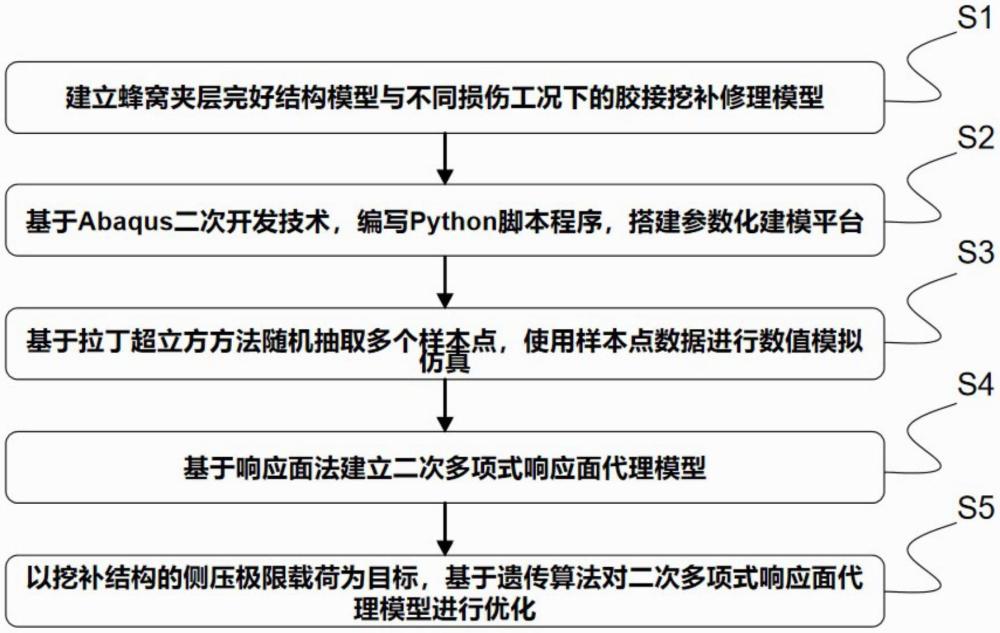 一種蜂窩夾層結(jié)構(gòu)修理方案優(yōu)化設(shè)計(jì)方法