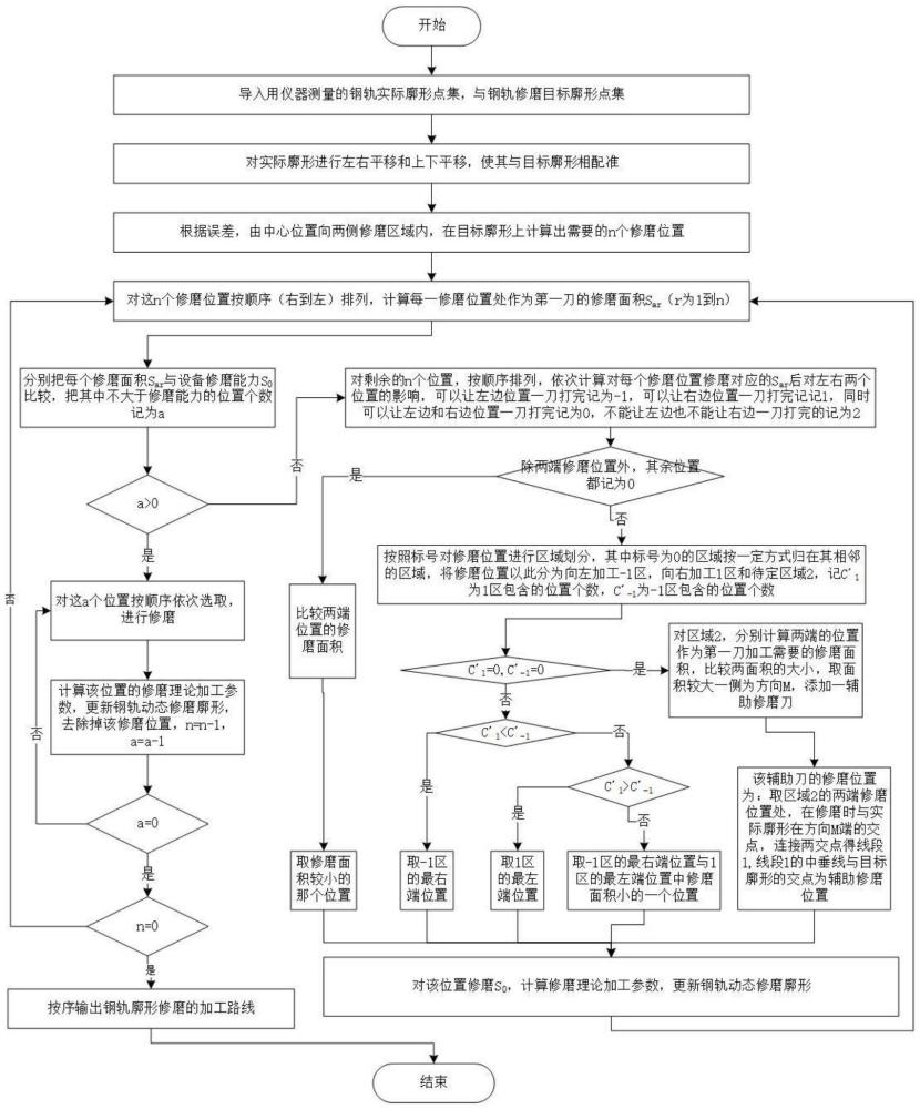 一種鋼軌廓形在線修磨加工路徑規(guī)劃計算方法