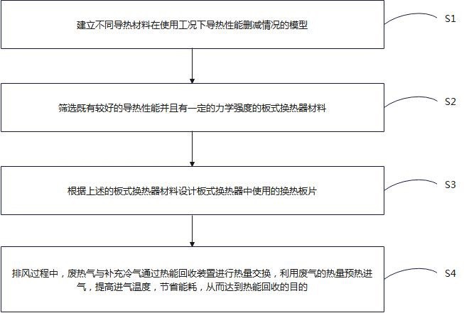 板式換熱器熱交換材料的設(shè)計(jì)方法與流程