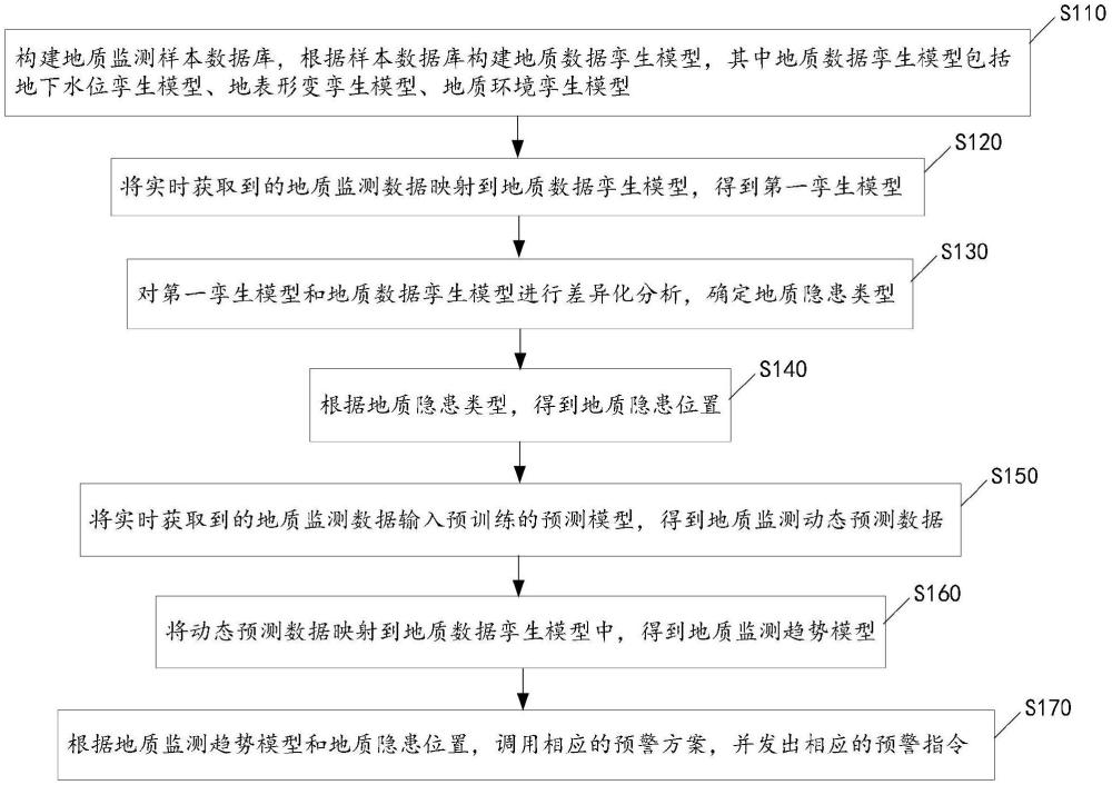 基于數(shù)據(jù)孿生的地質(zhì)監(jiān)測(cè)方法、數(shù)據(jù)孿生平臺(tái)及設(shè)備與流程