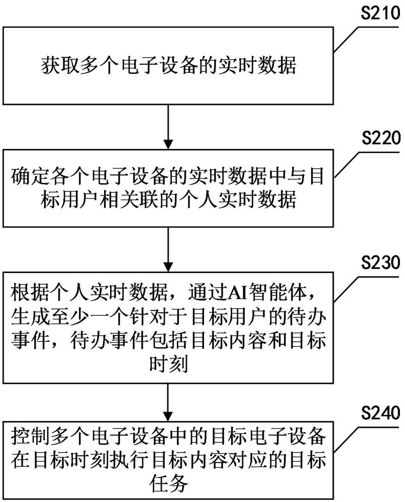 控制方法及電子設(shè)備與流程