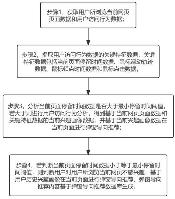 用户访问行为数据的特征提取方法及系统与流程