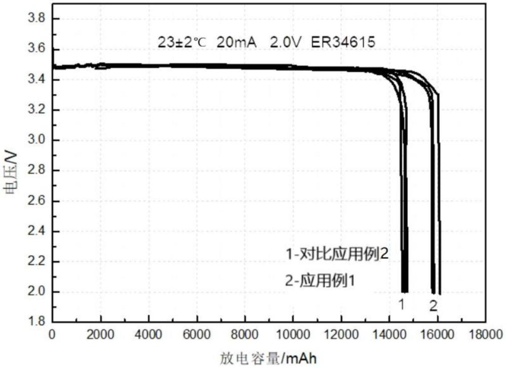 一種用于鋰亞硫酰氯電池的電解液添加劑、電解液和鋰亞硫酰氯電池的制作方法