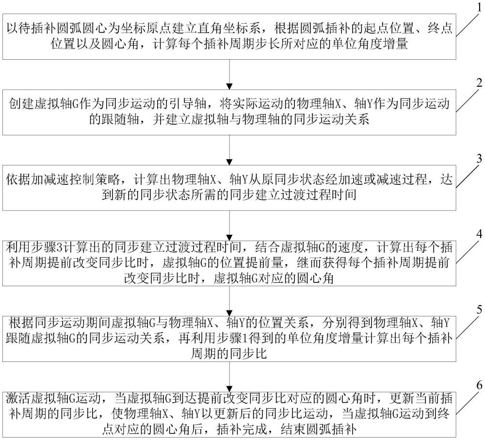 一種考慮同步建立過渡過程的變同步比圓弧插補(bǔ)的方法