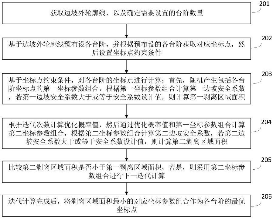 邊坡多臺階優(yōu)化設(shè)計(jì)方法、裝置、設(shè)備和介質(zhì)與流程