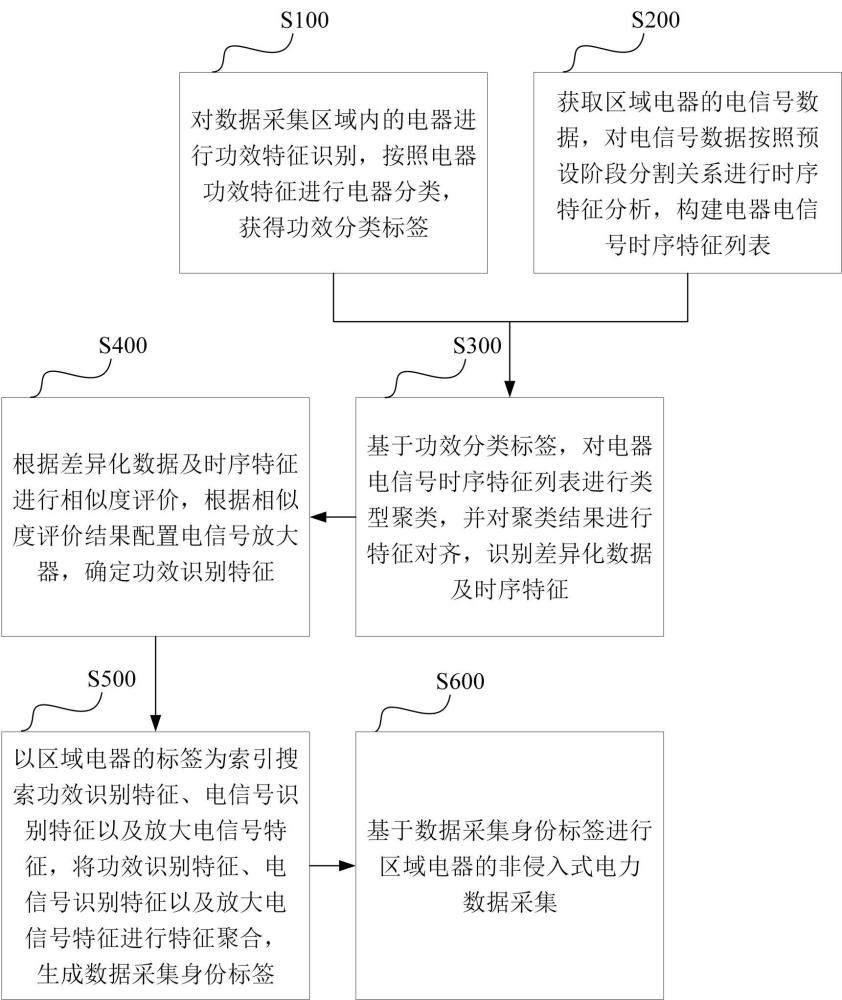 非侵入式電力數(shù)據(jù)采集方法、平臺、設(shè)備及介質(zhì)與流程