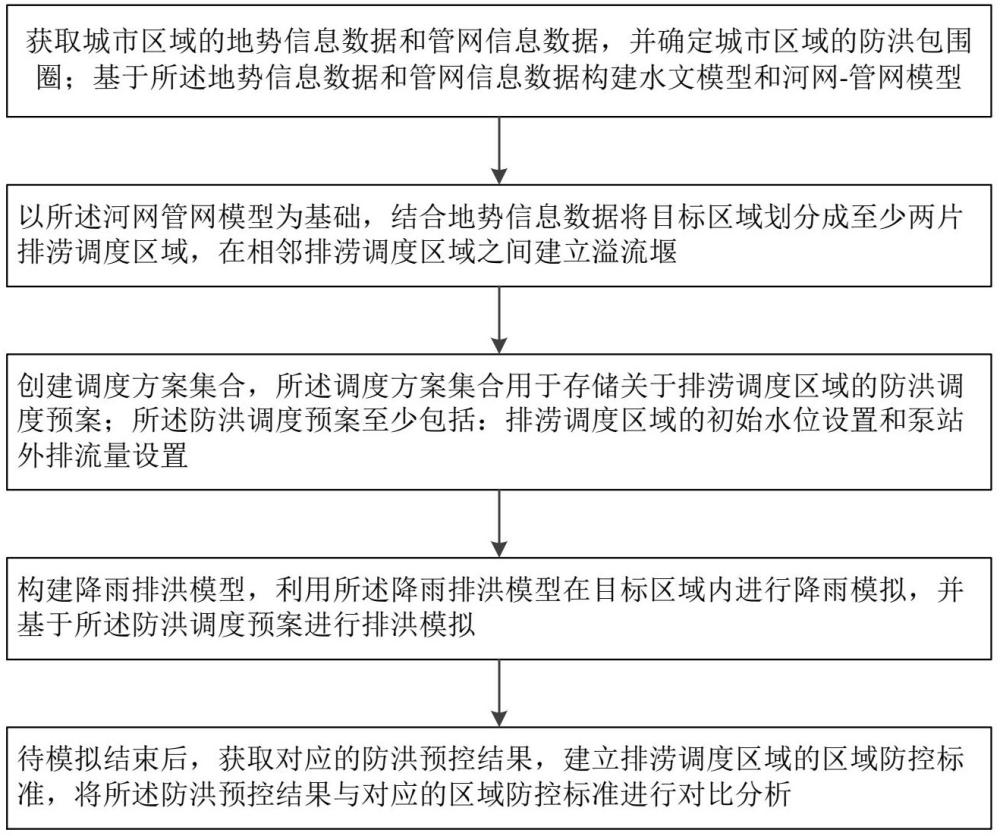 基于溢流堰的防洪圈防洪與水環(huán)境協(xié)同調(diào)度方法及系統(tǒng)與流程