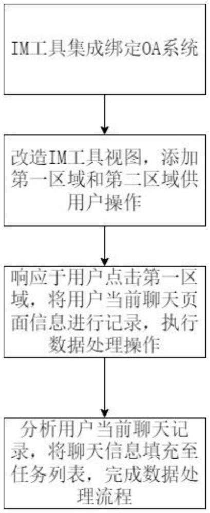 一種數(shù)據(jù)處理方法、系統(tǒng)、可讀存儲介質(zhì)和裝置與流程