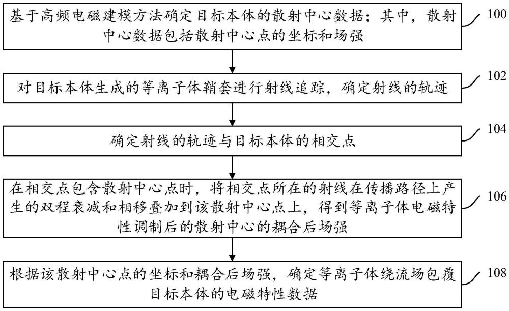 一種等離子體繞流場包覆目標(biāo)的電磁特性獲取方法和裝置與流程