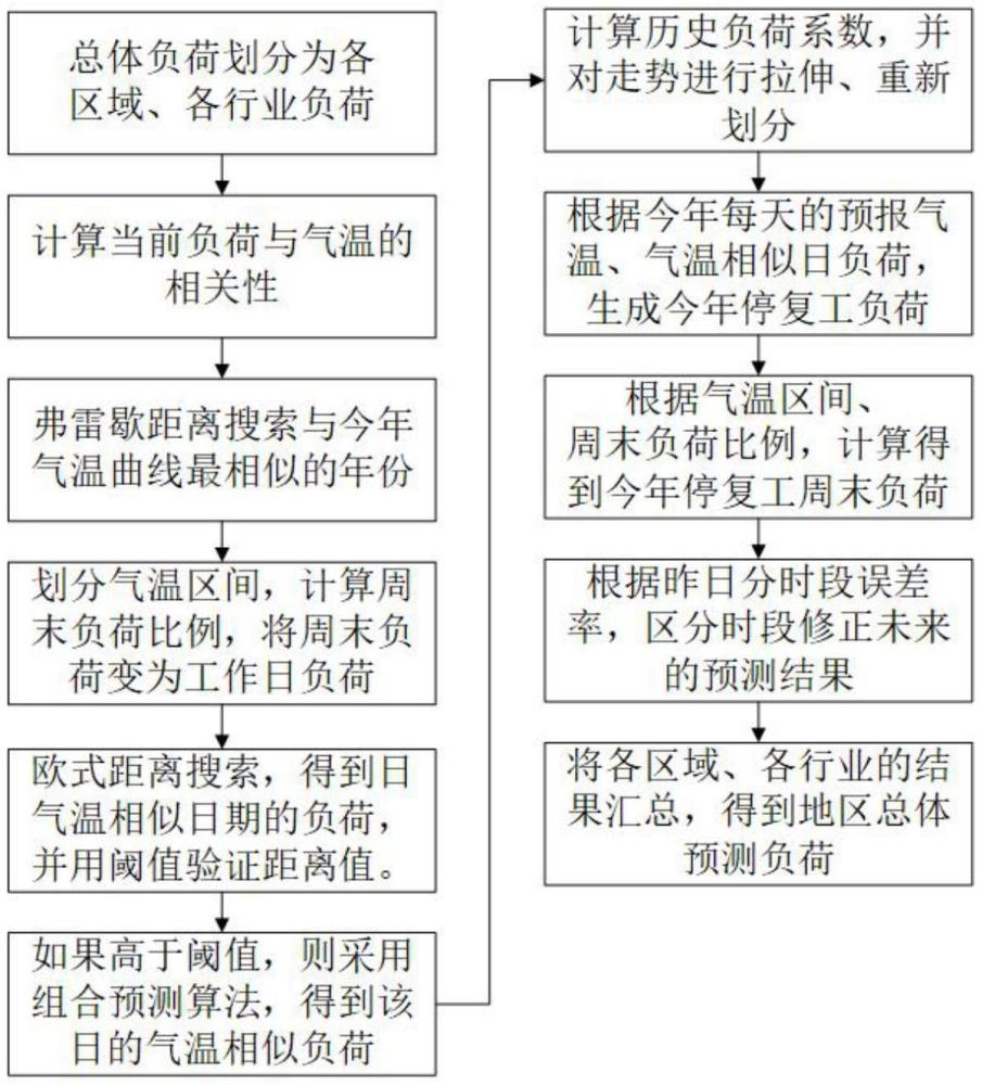 一種分時段劃分的電網(wǎng)負荷預(yù)測方法及系統(tǒng)與流程