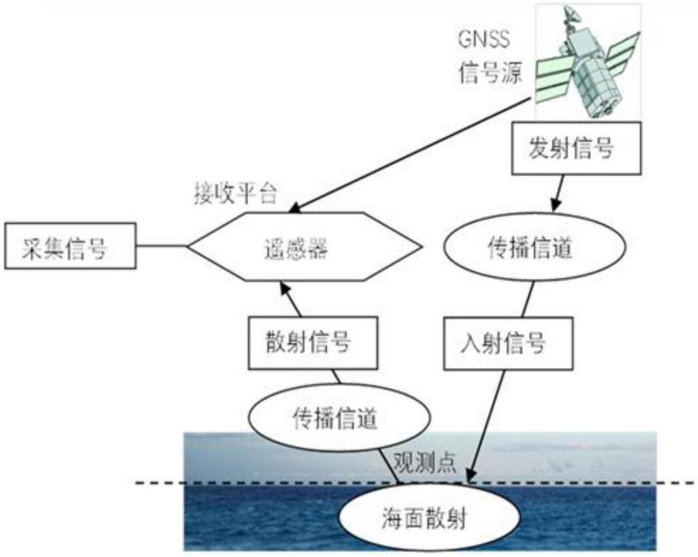 一種船載GNSS-R極地冰區(qū)環(huán)境溢油探測方法