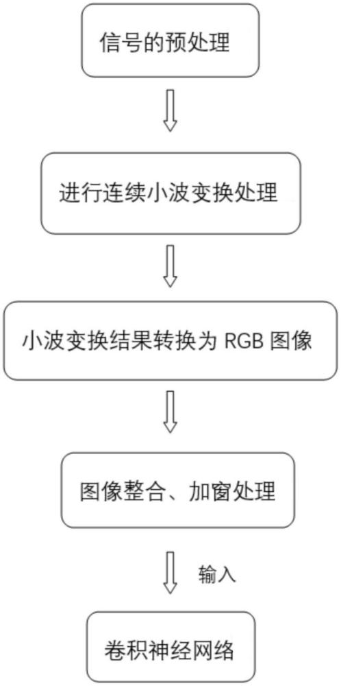 一種基于表面肌電信號(hào)連續(xù)小波變換圖像的手勢(shì)識(shí)別方法