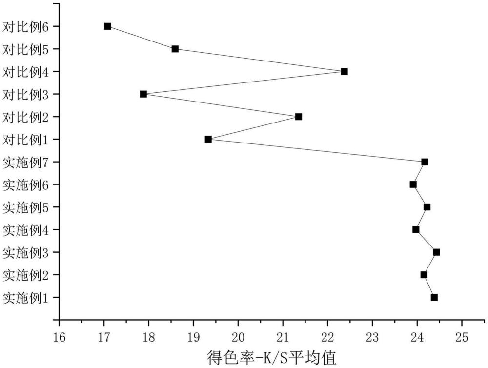 一種高得色率糊料印花色漿調(diào)漿工藝的制作方法