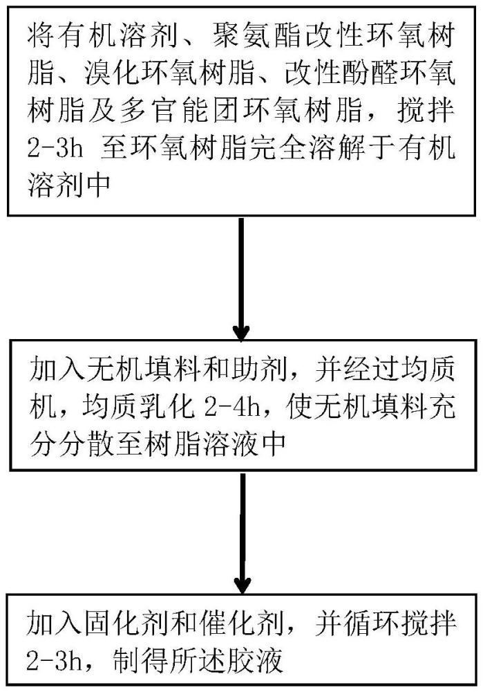 膠液、膠液制備方法及制造無鉛中Tg覆銅板的方法與流程